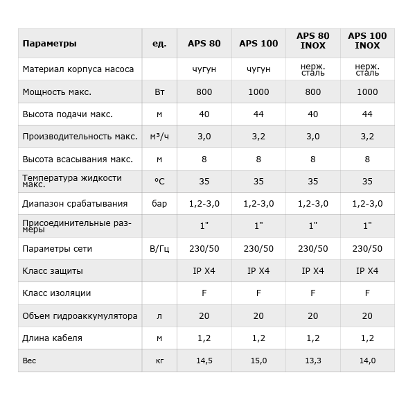 Насосная станция Termica APS 80